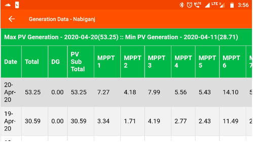 Generation Data