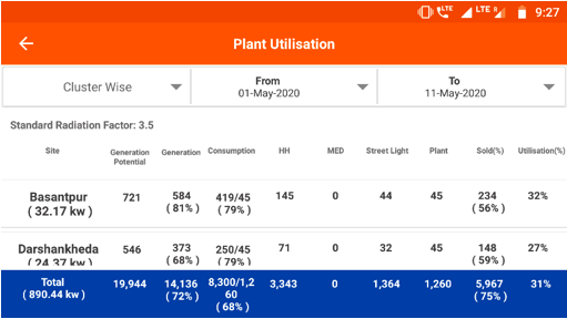 Plant Utilization